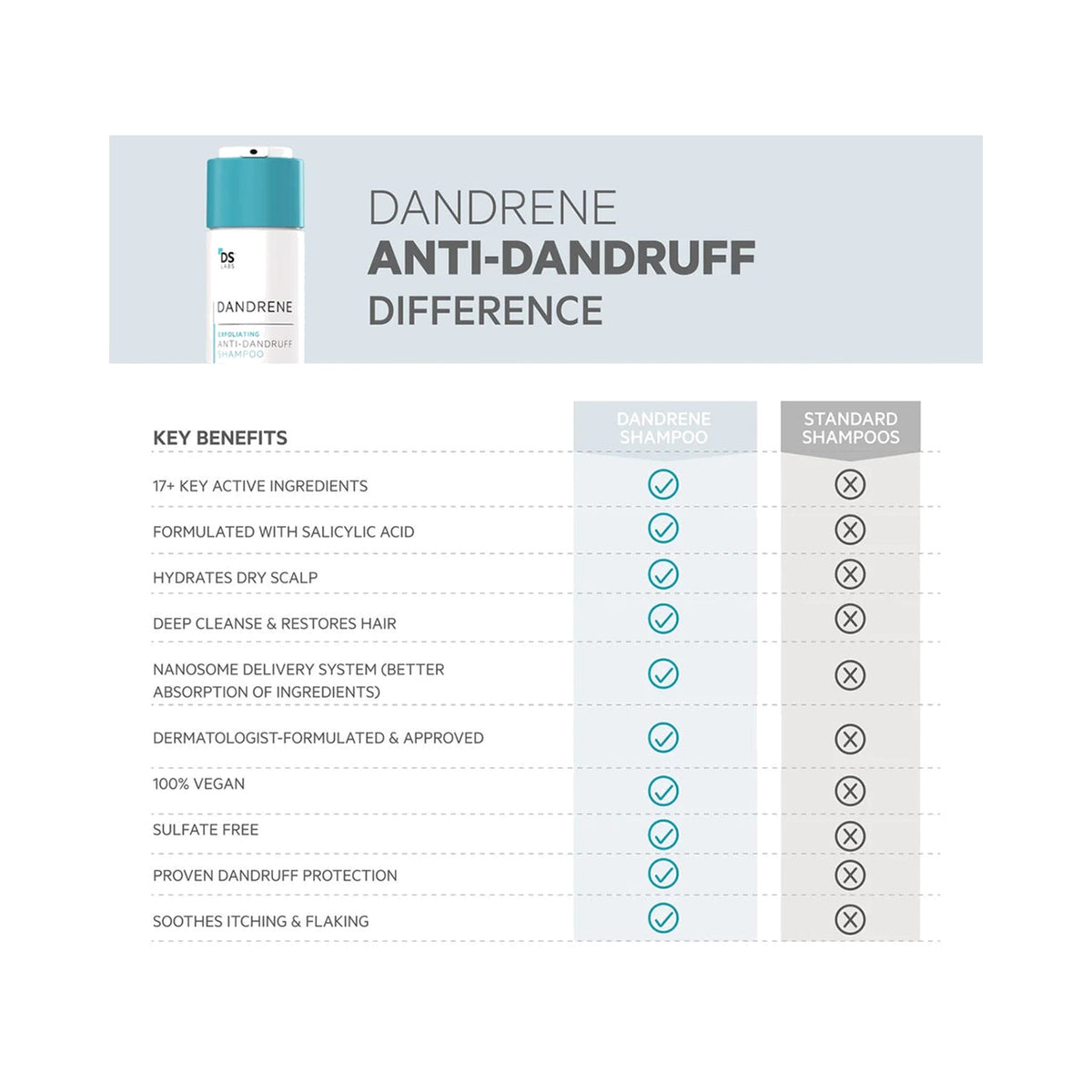 Dandrene Anti-Schuppen Shampoo von DS Laboratories – mit Climbazol &amp; Zinkpyrithion gegen Schuppen &amp; Juckreiz, 205ml