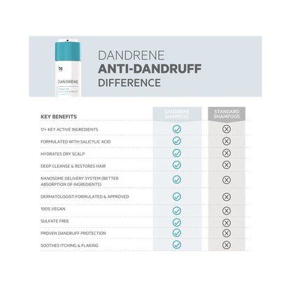 Dandrene Anti-Schuppen Shampoo von DS Laboratories – mit Climbazol &amp; Zinkpyrithion gegen Schuppen &amp; Juckreiz, 205ml